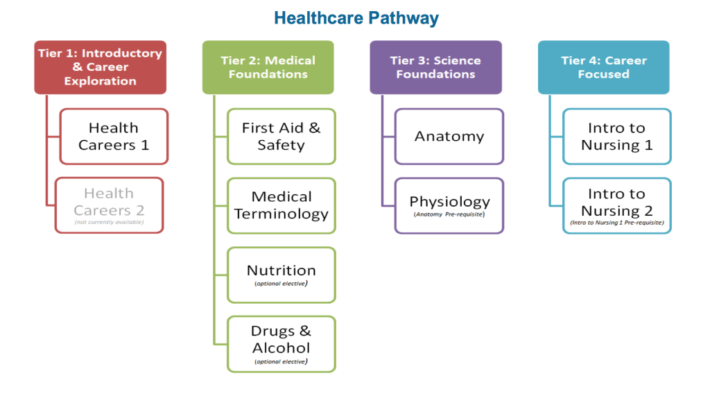 health science career pathways assignment quizlet