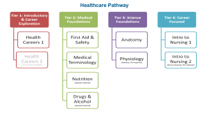 Health Care Course Pathway