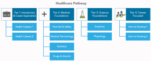 Healthcare Pathway Carone Learning