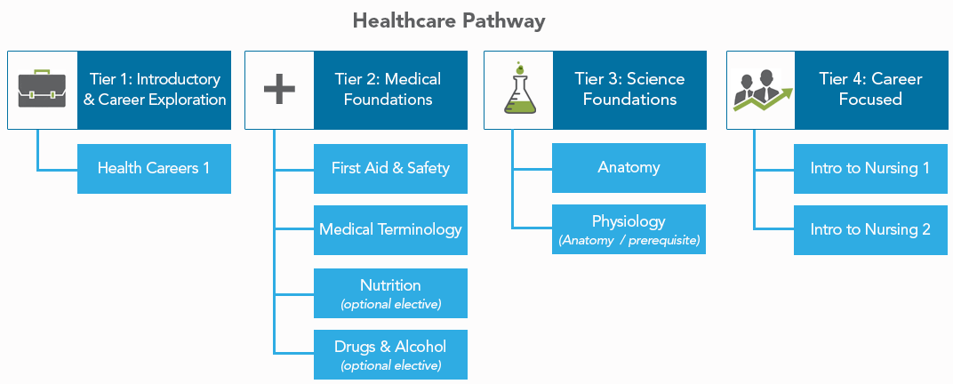 health science career pathways assignment quizlet